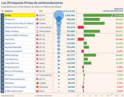 Las 20 mejores firmas de semiconductores