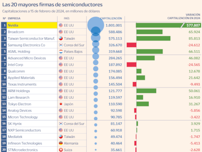 Los microchips no tocan techo y ganan casi un billón de dólares de capitalización en mes y medio