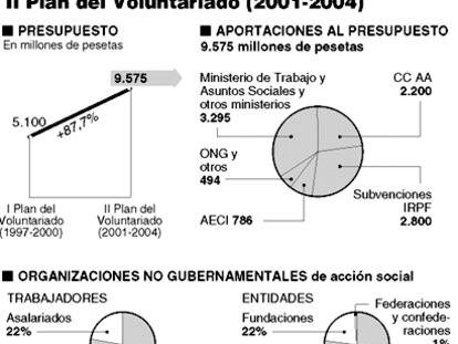 II Plan del Voluntariado (2001-2004)
