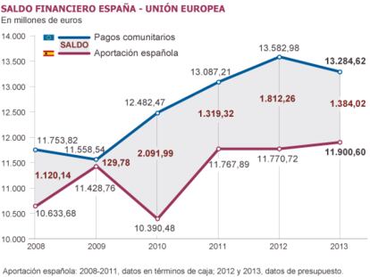 España pierde 20.000 millones en los presupuestos de la UE hasta 2020