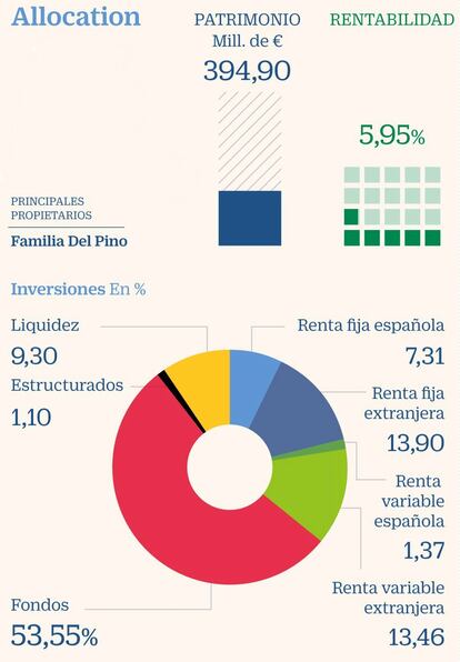 La familia Del Pino, dueños de Ferrovial, canalizan gran parte de sus inversiones a través de la sicav Allocation. Es la tercera en el mercado español con más patrimonio, 394 millones a cierre del pasado semestre, y ha rentado un 5,95% en la primera mitad del año, mientras que ha aumentado sus posiciones de liquidez hasta cerca del 10%. Esta sociedad afirma que en los próximos meses mantendrá “un sesgo conservador” en su cartera, al tiempo que asegura que se mantendrán “cautos” con la exposición a renta variable y a los tipos de interés. También asevera que continuará con la diversificación de la cartera por geografías y tipos de activos. No obstante, Allocation aumentó ligeramente su exposición a la Bolsa. Actualmente se sitúa en el 38,3%, frente al 36% del semestre precedente, donde la renta variable internacional tiene mayor peso que la española. En la Bolsa española destaca su entrada en Atresmedia y su salida de Telefónica. Más allá de las fronteras patrias mantiene su apuesta por valores fetiche como Nestlé, Siemens o Shell. En cuanto a renta fija, donde reduce su exposición hasta el entorno del 20%, combina apuestas exóticas como los bonos de Indonesia o Brasil con grandes corporaciones españolas (Merlin, Adif o CaixaBank). La apuesta estrella de los Del Pino es la inversión en otros fondos, que representa más de la mitad de su cartera. Y, en concreto, en los fondos de inversión libre o hedge funds, en los que ha aumentado su presencia hasta alcanzar el 13% de su inversión.