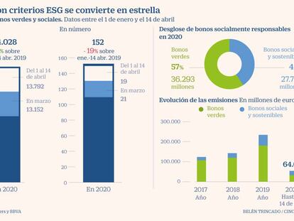 Los bonos verdes se convierten en escudo frente al covid con emisiones masivas