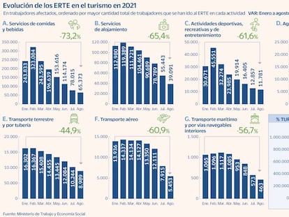 El turismo se alía para pedir cambios en la nueva prórroga de los ERTE