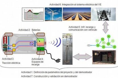 Estructura del sistema Vehículo Ecológico.