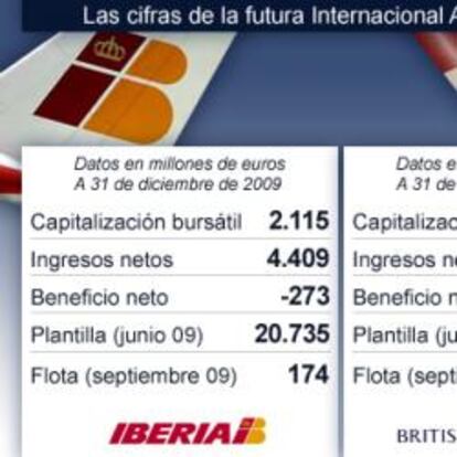 Iberia y British Airways firman el contrato de fusión