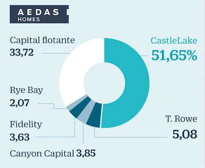 Aedas: Castlelake inicia la retirada y trata de hacer caja