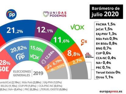 Barometro de julio de 2020 del CIS con estimación de voto
 EPDATA
 