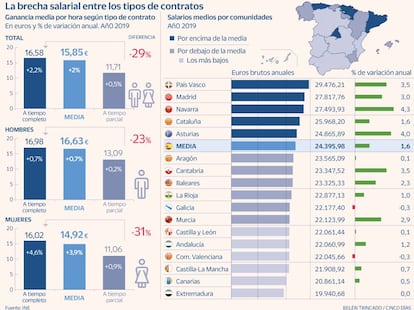 Salarios tiempo completo parcial