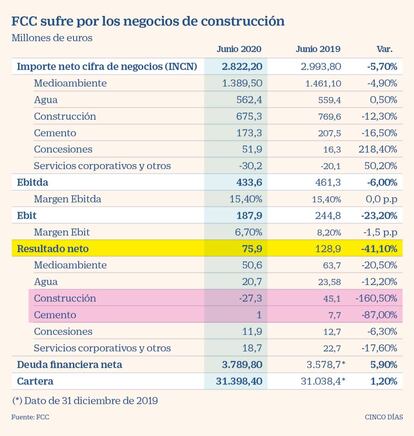 Resultados de FCC a junio de 2020