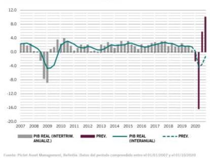 Fuente: Pictet Asset Management, Refinitiv. Datos del período comprendido entre el 01/01/2007 y el 01/10/2020