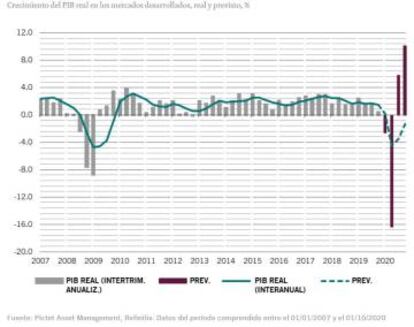 Fuente: Pictet Asset Management, Refinitiv. Datos del período comprendido entre el 01/01/2007 y el 01/10/2020