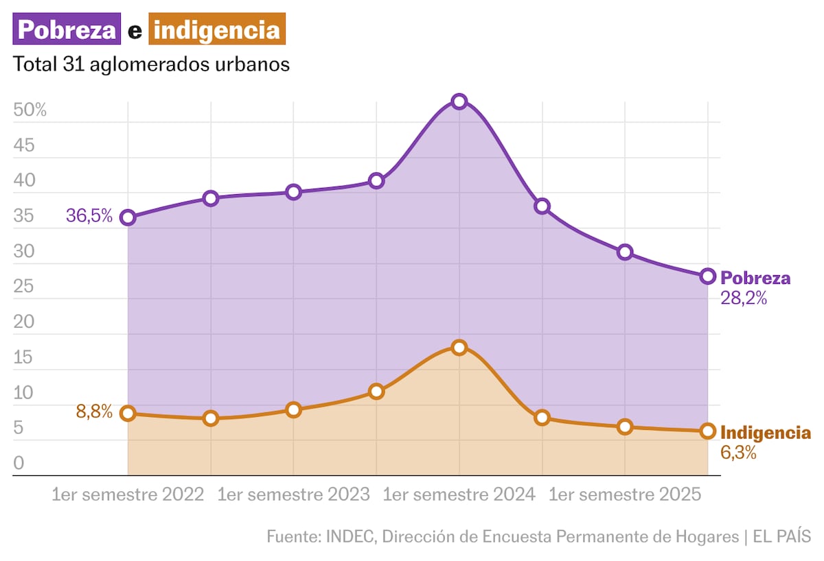La pobreza en Argentina cae al menor nivel de los últimos siete años ...