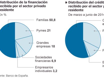 La banca mantiene alta la morosidad y baja la rentabilidad y los créditos