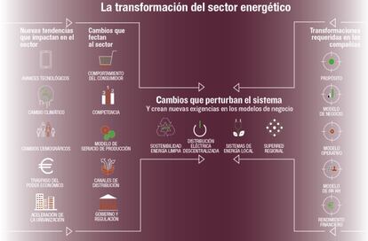 La transformación del sector energético