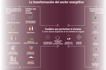 La transformación del sector energético