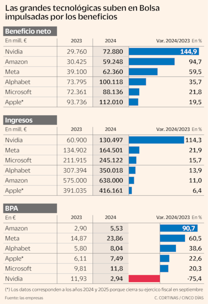 Las grandes tecnológicas suben en Bolsa impulsadas por los beneficios