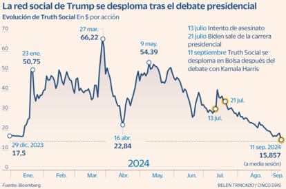 Truth Social Gráfico