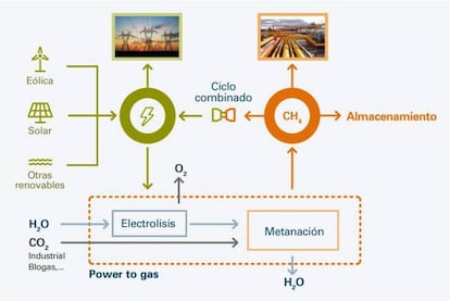 Esquema de Power to gas para generar metano sintético a partir de hidrógeno, CO2 y electricidad