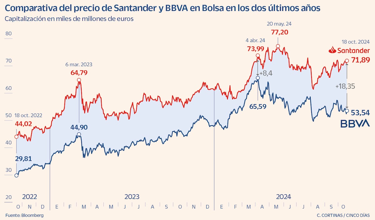 La opa al Sabadell dispara la brecha en Bolsa entre el Santander y el ...