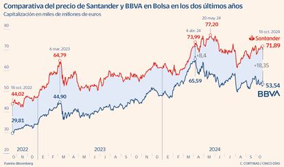 Comparativa del precio de Santander y BBVA en Bolsa en los dos últimos años