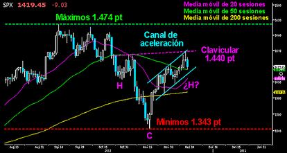 LA ESTRATEGÍA ALCISTA DEL S&P 500