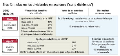 Tres f&oacute;rmulas en los dicidendos en acciones &#039;scrip dividends&#039;