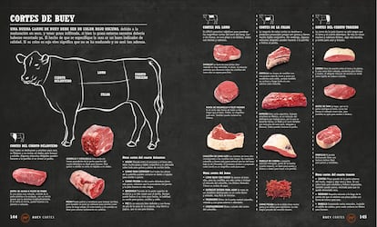 Cortes del buey. Imagen contenida en el libro 'Carne', de Nichola Fletcher (Editorial DK).