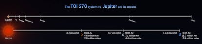 Comparación del sistema TOI 270 con las órbitas de Júpiter y sus lunas en nuestro propio sistema solar.