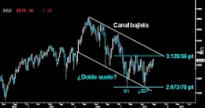 A LA ESPERA DE CONFIRMACIÓN. A pesar del retraso, el Eurostoxx está a las puertas de confirmar la perfecta pauta de vuelta en forma de Doble suelo desde mínimos. Si lo consigue, podrá emular a sus homólogas en la ruptura del Canal bajista del medio plazo. (Gráfico semanal).