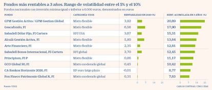 Volatilidad entre el 5% y el 10%