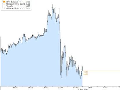 Cotizaci&oacute;n del petr&oacute;leo a lo largo de la sesi&oacute;n