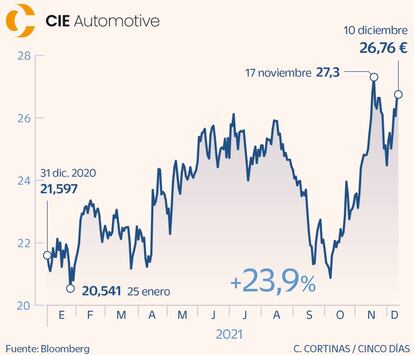 CIE Automotive