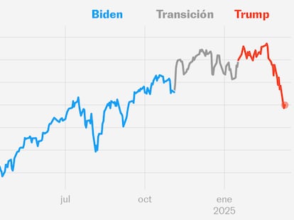 El efecto Trump: ¿Cuánto ha caído la bolsa en sus primeros 53 días?