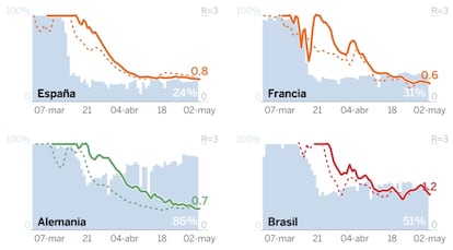 Nivel de actividad social y ritmo del virus en cuatro países (<a href="https://elpais.com/sociedad/2020-05-01/asi-evoluciona-la-nueva-curva-del-coronavirus-movilidad-frente-a-contagios-la-batalla-en-la-vuelta-a-la-vida-normal.html">ver más</a>).