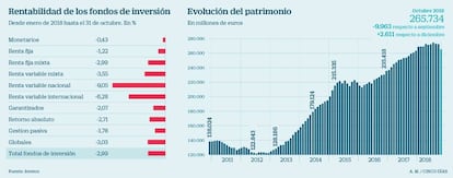 Rentabilidad y patrimonio de los fondos de inversión hasta octubre 2018