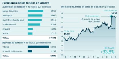 Posiciones de los fondos de Axiare