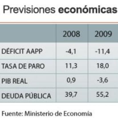 Previsiones económicas del Gobierno