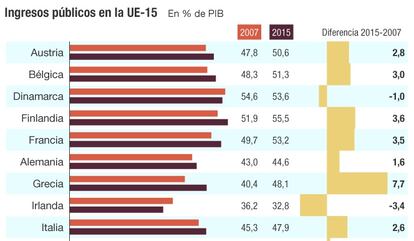 Ingresos Públicos en la UE