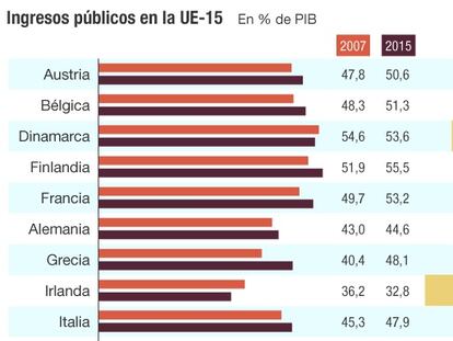 Fedea ve margen para subir impuestos y elevar los copagos