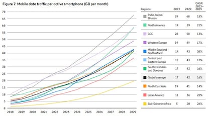 Crecimiento del tráfico de datos en los samrtphones