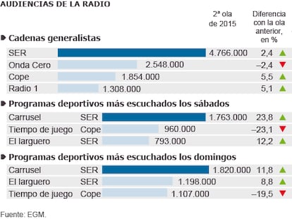 ‘Carrusel deportivo’ le gana el partido a ‘Tiempo de juego’