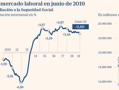 Mercado laboral en junio 2019