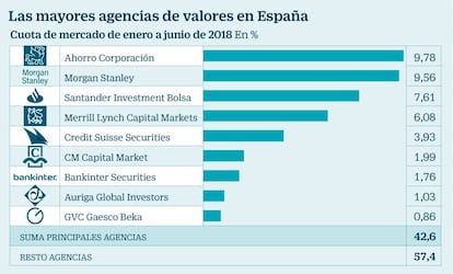 Las mayores agencias de valores en España