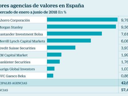 La caída de las comisiones aboca a los brókers a una ronda de fusiones