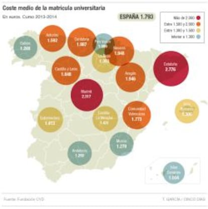 Coste medio de la matrícula universitaria