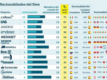 Casi la cuarta parte de los consejeros del Ibex son extranjeros