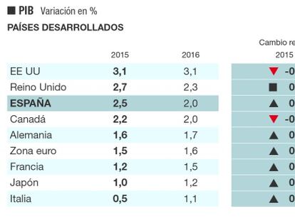 El FMI eleva medio punto el crecimiento de España para 2015