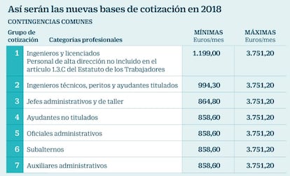 Así serán las nuevas bases de cotización en 2018