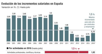 Moderaci&oacute;n salarial