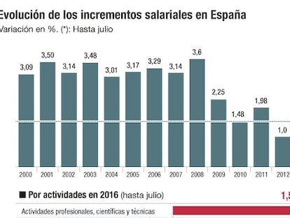 La moderación salarial echa raíces